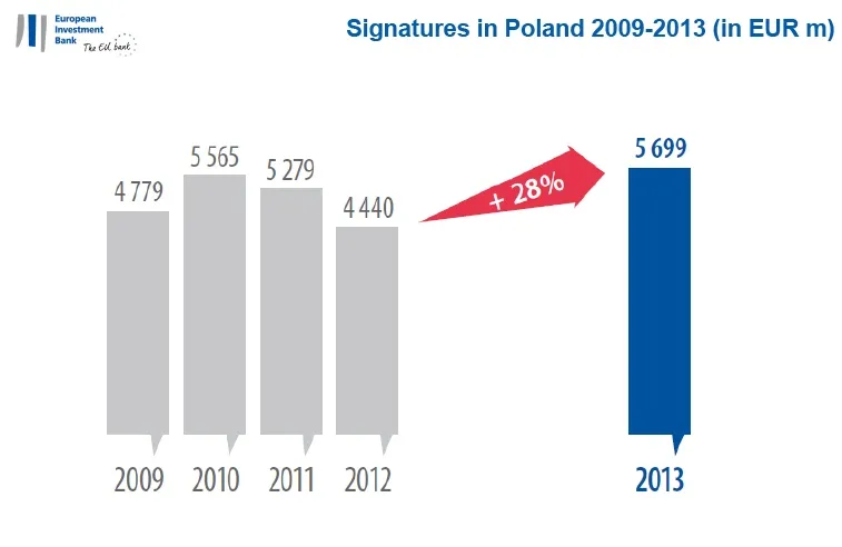 EBI przekazał Polsce rekordowe 5,7 mld euro pożyczek. Zapowiada kolejne kredyty