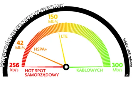 <span class="autor1">Prędości internetu w sieciach</span>