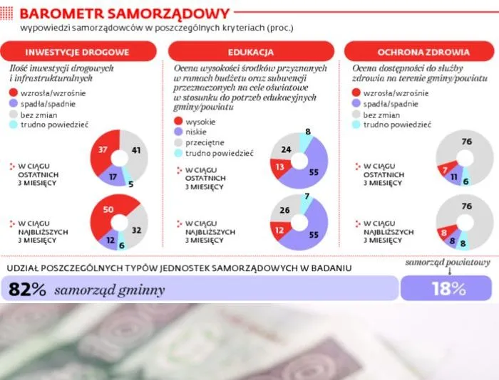 Barometr Samorządowy: sytuacja gospodarcza regionów wreszcie się poprawia