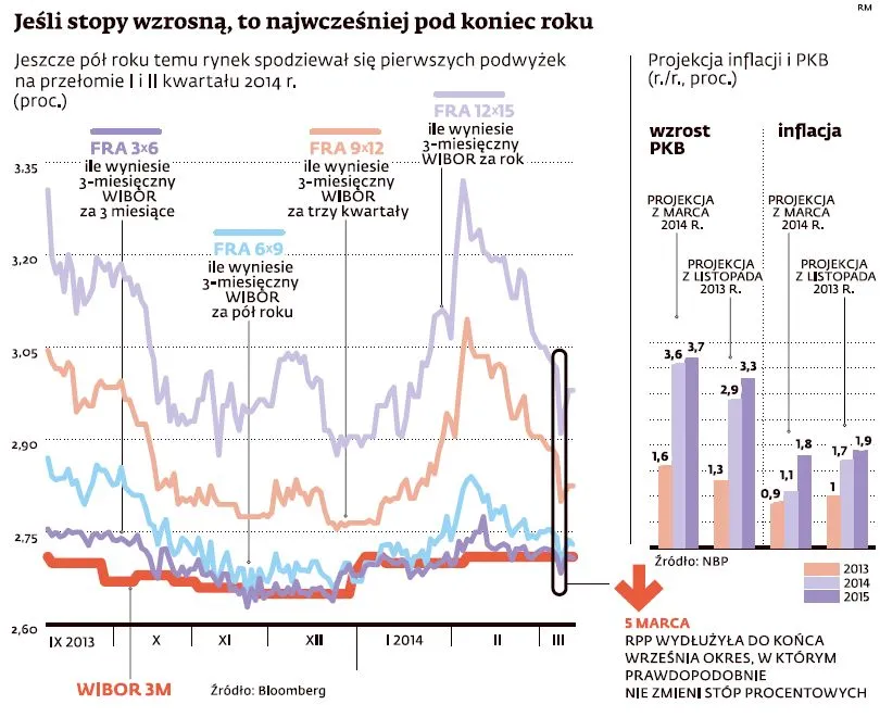 Kiedy wzrosną stopy procentowe?