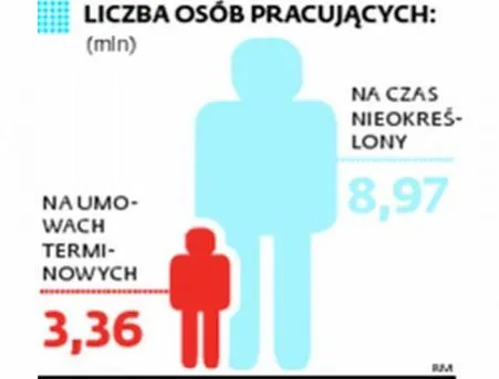 Zatrudnieni na czas określony zyskają dłuższy okres wypowiedzenia