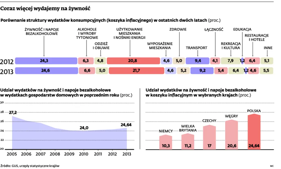 Polaków stać na mniej. Muszą ograniczać niektóre wydatki