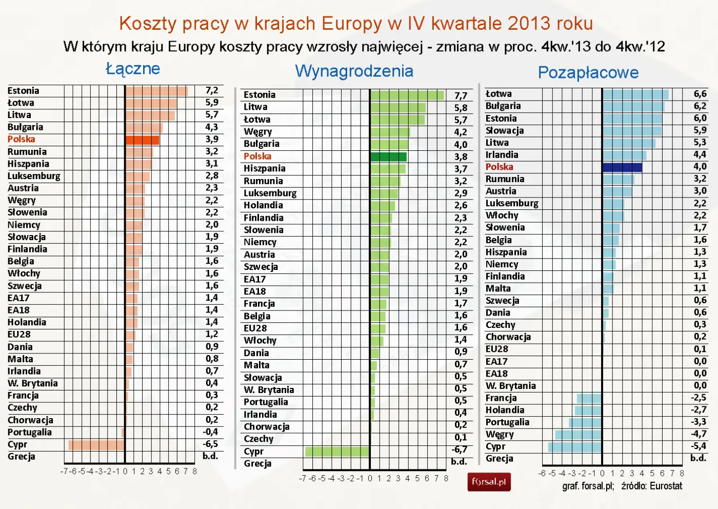 Rosną koszty pracy w Polsce. Eurostat podał najnowsze dane