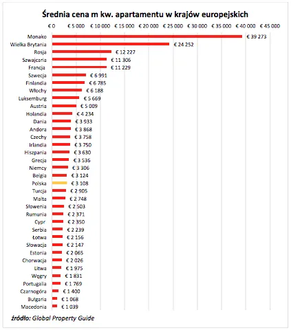 W Europie luksusowe nieruchomości są kilkanaście razy droższe niż w Polsce
