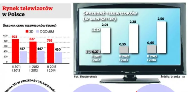 Telewizory 3D stają się już standardem. Teraz pora na technologię 4K