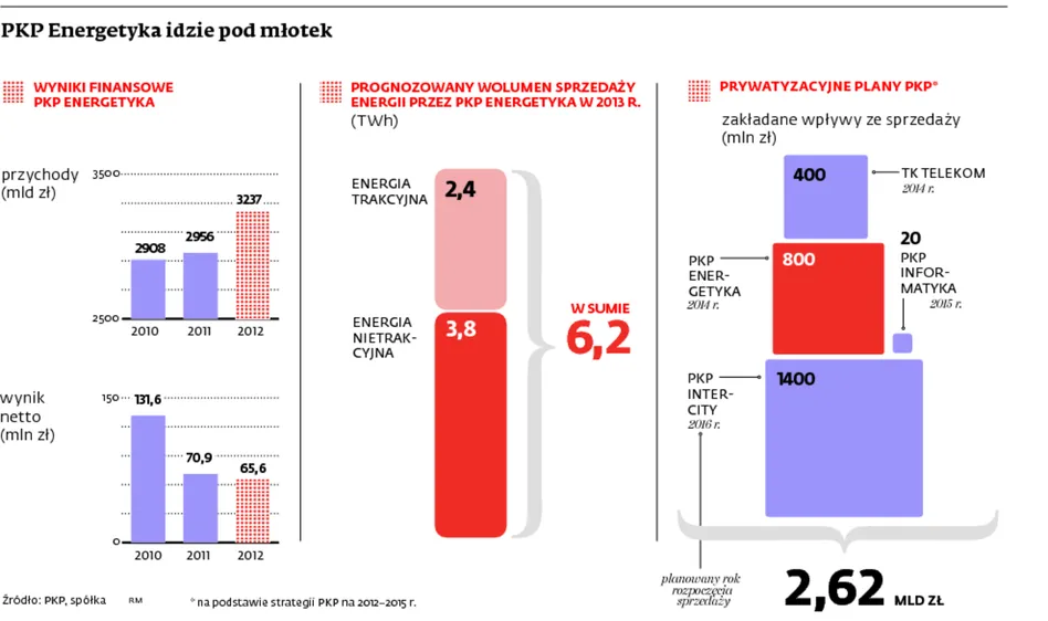 PKP Energetyka idzie pod młotek. Prywatyzacja ruszy po wakacjach