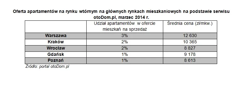 Jakie warunki musi spełniać apartament, aby był "apartamentem"