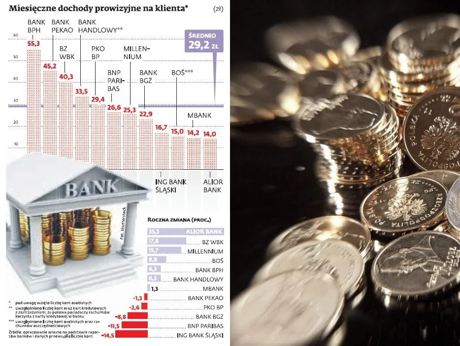 Usługi finansowe: banki zarabiają na klientach detalicznych miliardy
