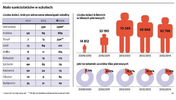 Mało sześciolatków w szkołach