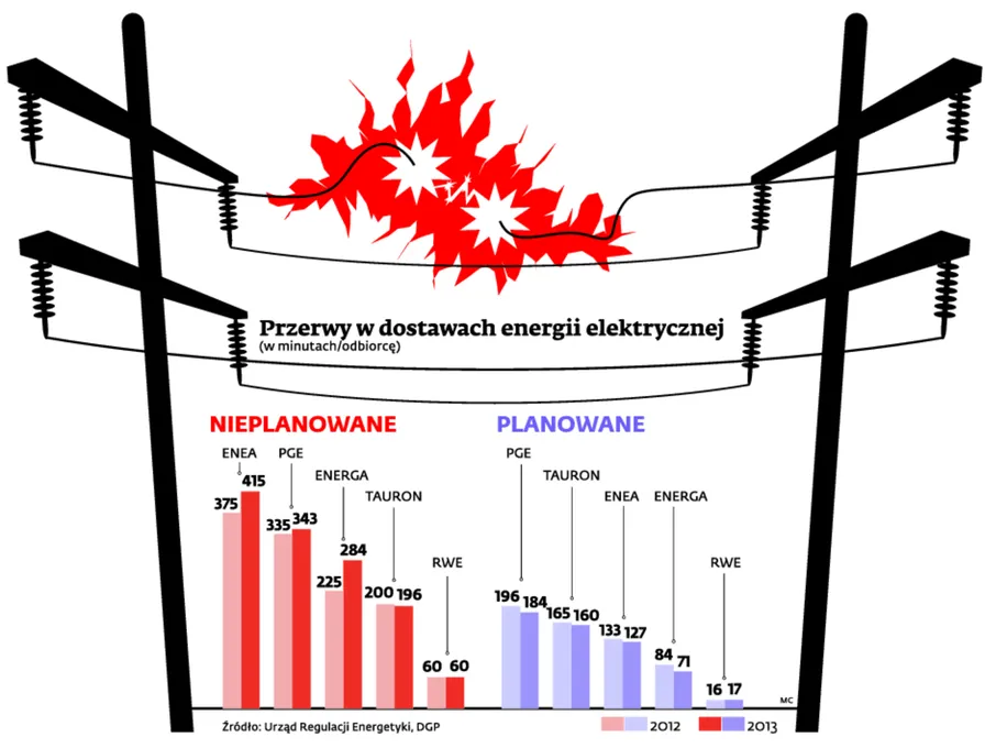 Mamy coraz dłuższe przerwy w dostawach prądu. Gorzej jest tylko na Łotwie i Ukrainie