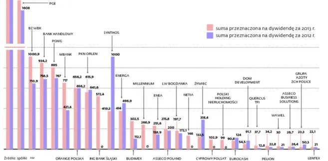 Dywidendy przebiją wypłaty z ubiegłego roku