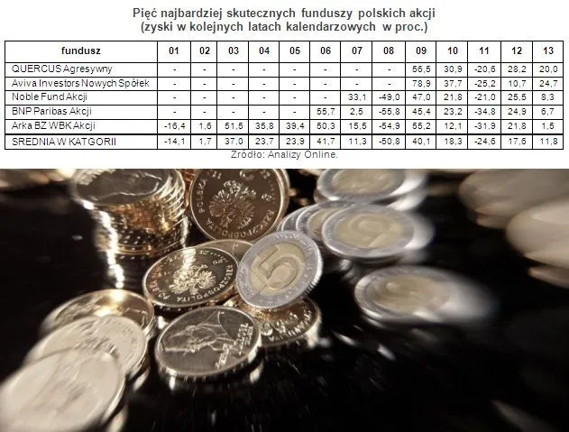 Oto pięć najbardziej skutecznych i nieskutecznych funduszy akcji
