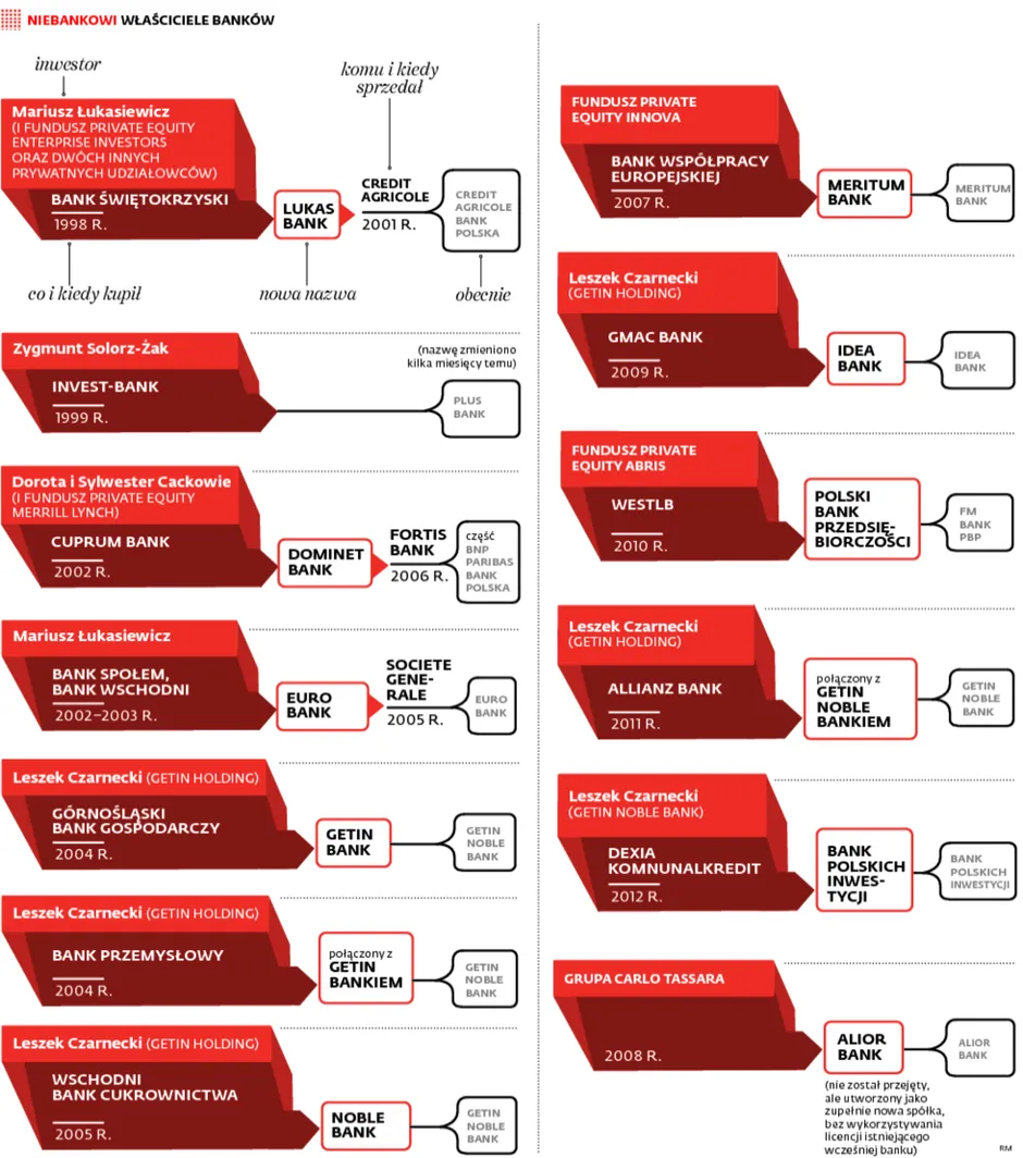 Właściciel FM Bank musi sprzedać wszystkie akcje spółki