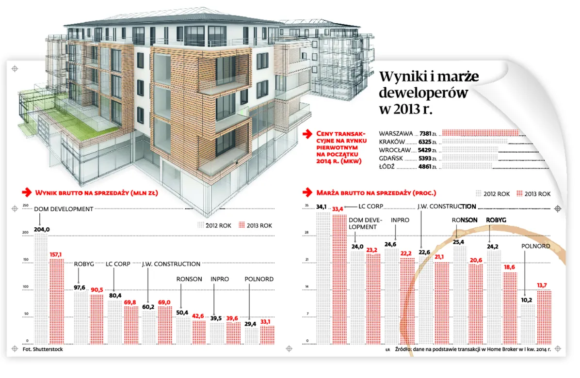 Deweloperzy coraz rzadziej obniżają ceny