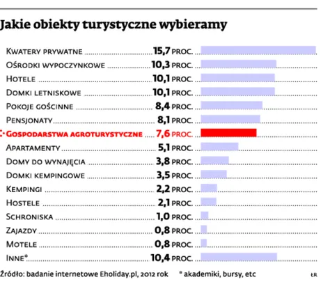 Turystyka: gospodarstwa agroturystyczne specjalizują się i konsolidują