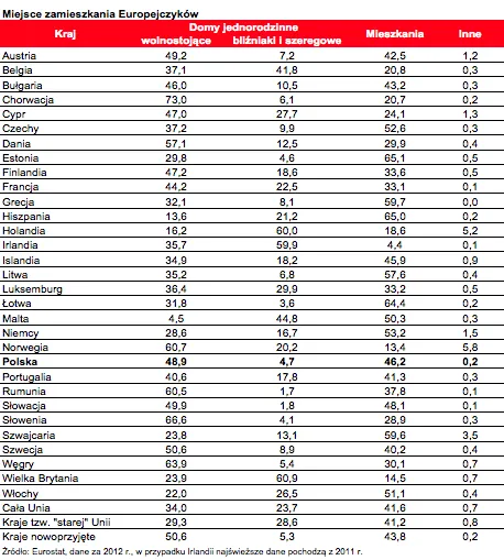 Jak mieszkają Europejczycy - zobacz unijne statystyki