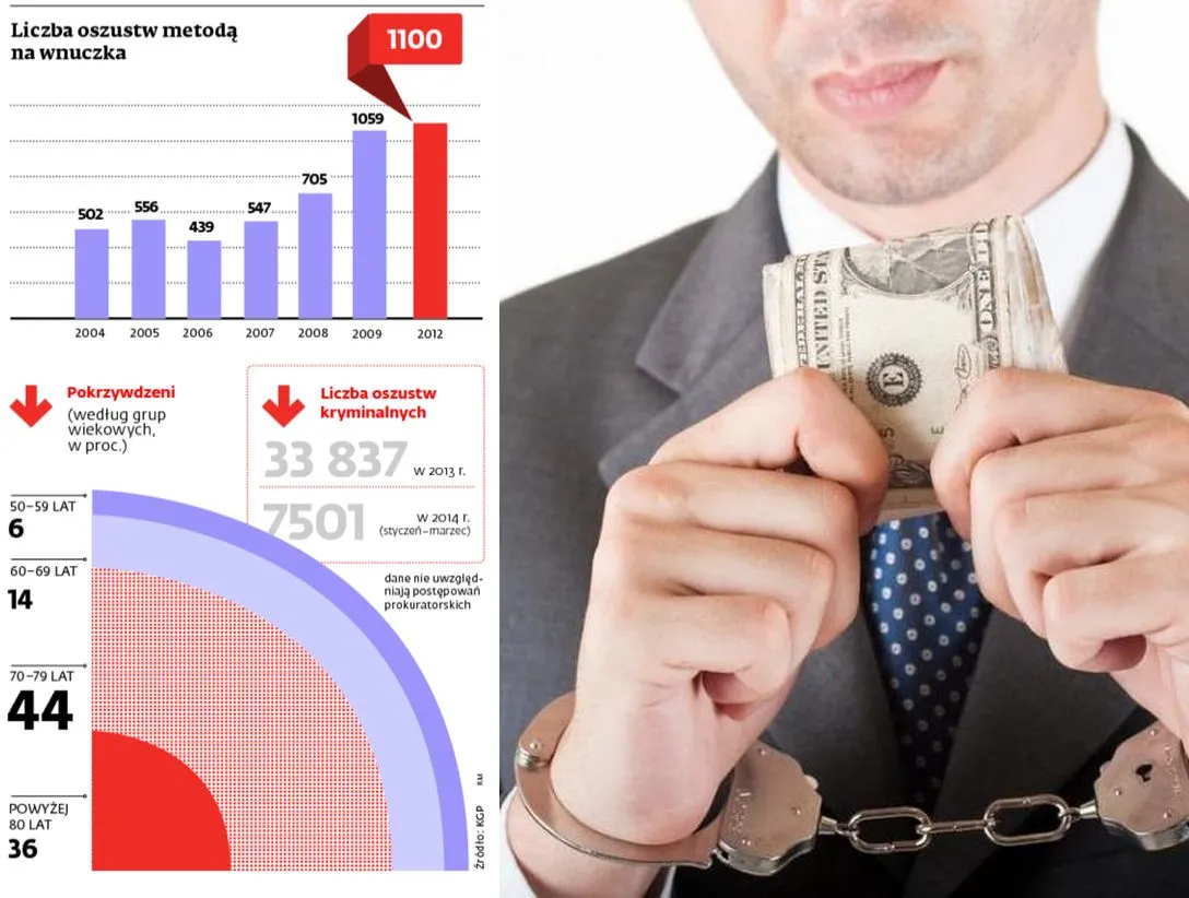 Dzięki metodzie "na wnuczka" ukradziono ponad 1,8 mln zł