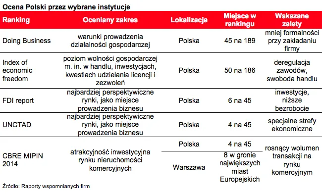 Polska magnesem dla inwestorów. Jesteśmy coraz wyżej w światowych rankingach