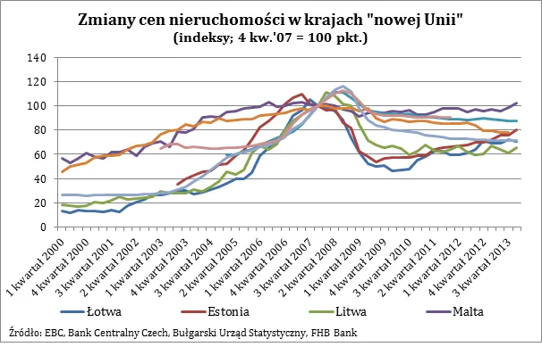 Ceny mieszkań od 2004 roku podrożały dwukrotnie