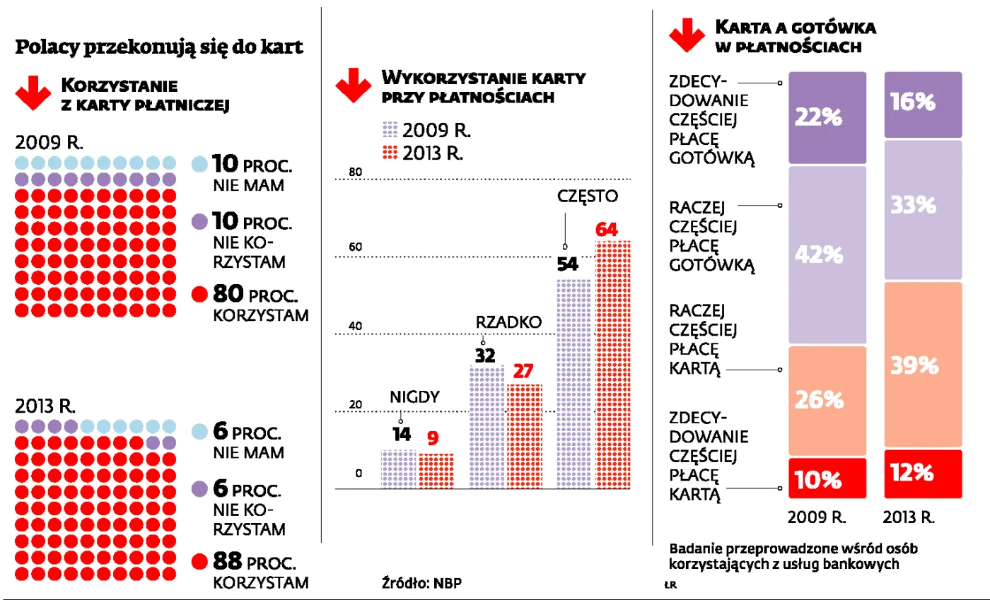 Finanse Polaków: gotówka w odwrocie, karty w modzie