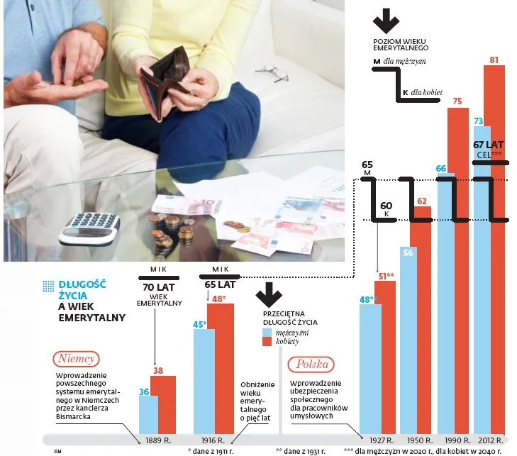 Emerytury Polaków: Rząd oficjalnie potwierdza - będziemy pracować do śmierci