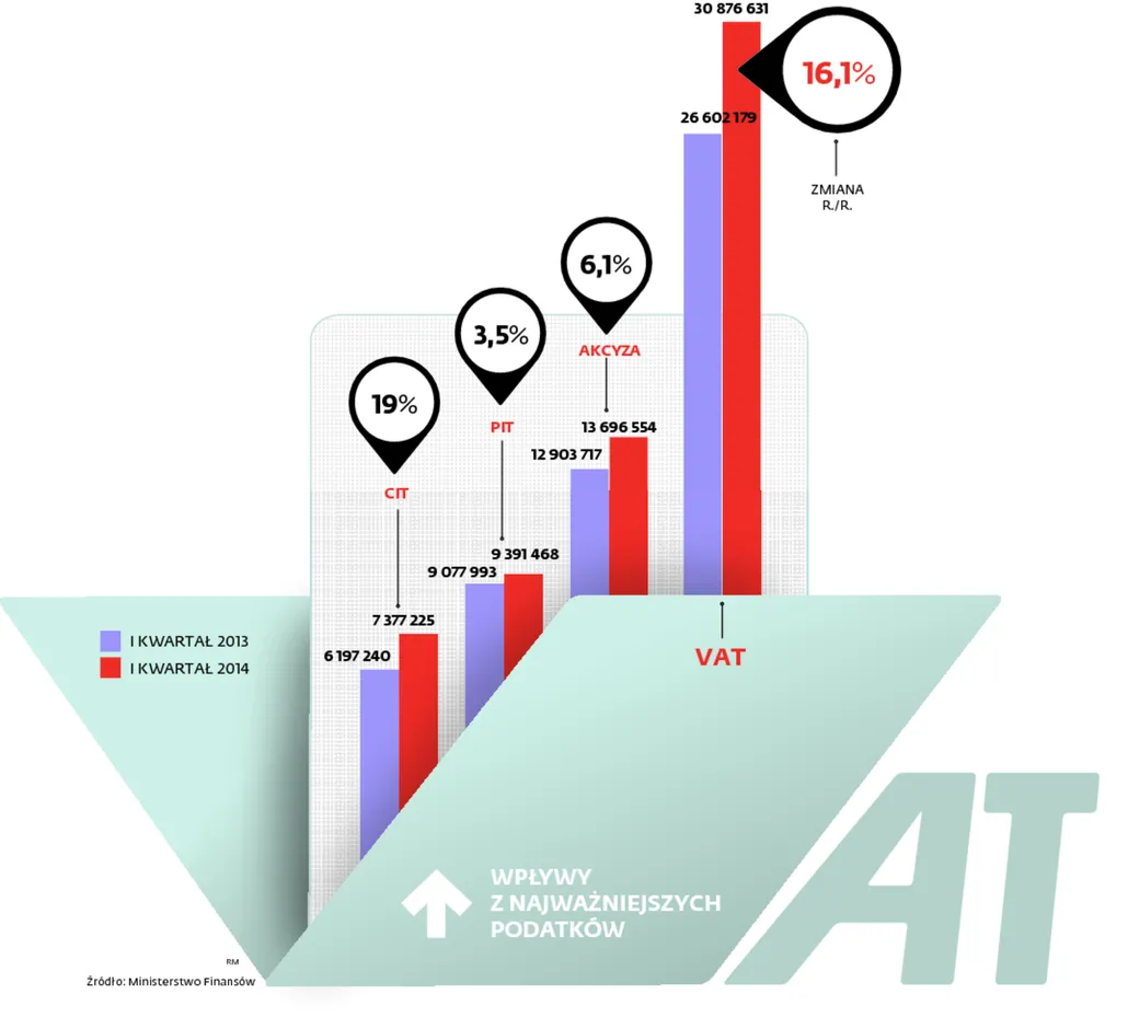 W gospodarce jest duży popyt. Widać to po wynikach budżetu