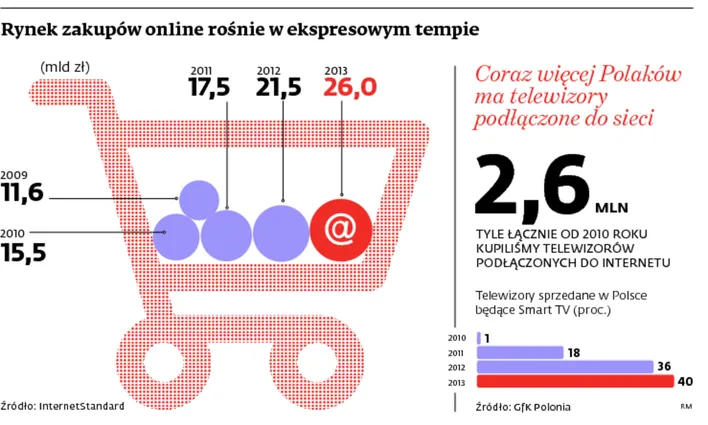 Wielki powrót telehandlu. Będziemy robić zakupy za pomocą smart TV