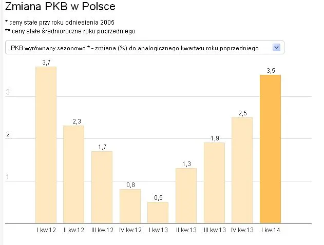 Polska gospodarka się rozpędza. Wzrost PKB przebił oczekiwania ekonomistów