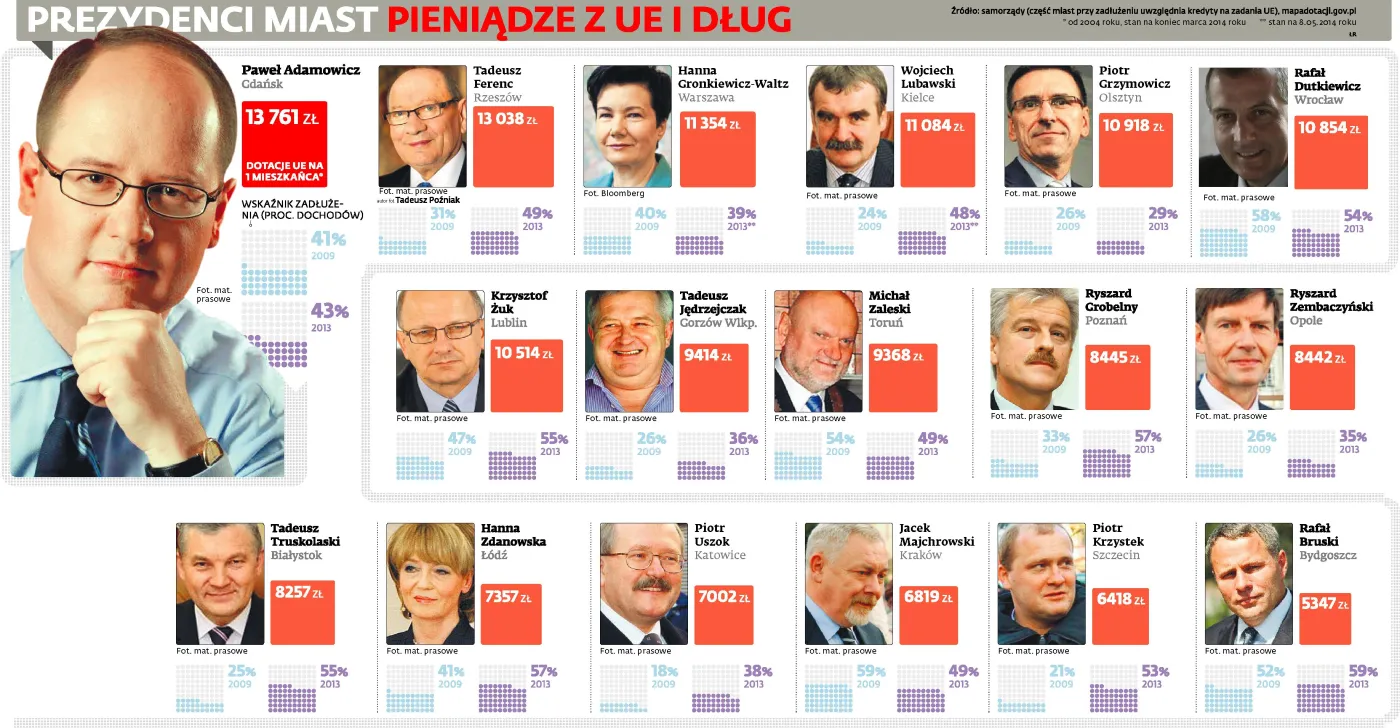 Prezydenci miast - pieniądze z UEi dług