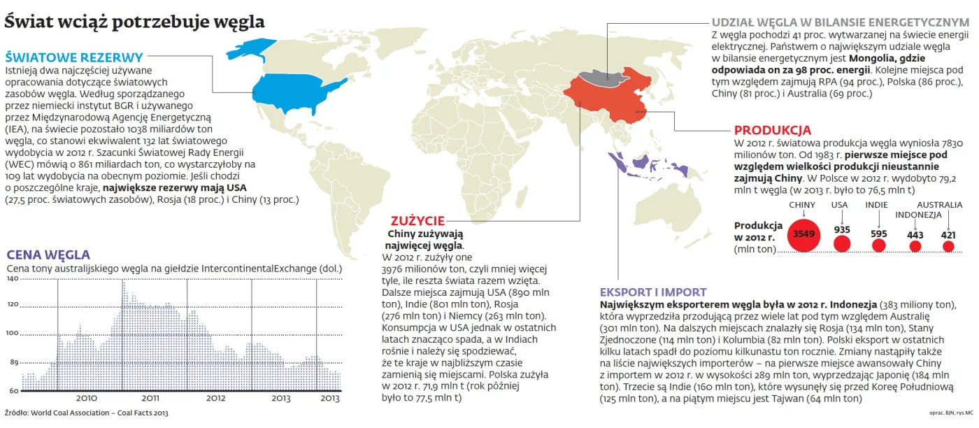 Nikt nie chce polskiego węgla. Rząd chce podłączyć branży kroplówkę