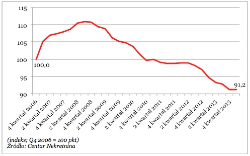 Ceny nieruchomości w Chorwacji dołują: od 2008 roku spadły o 18 proc.