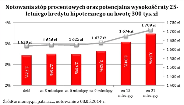 1783878-notowania-stop-procentowych.png
