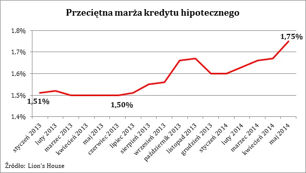 Kredyty mieszkaniowe drożeją. Rata w stolicy wynosi 1,6 tys. zł