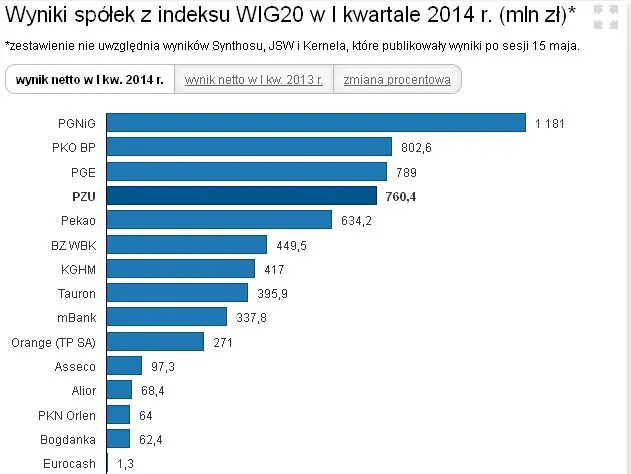 Największe polskie spółki notują słabe wyniki w I kwartale