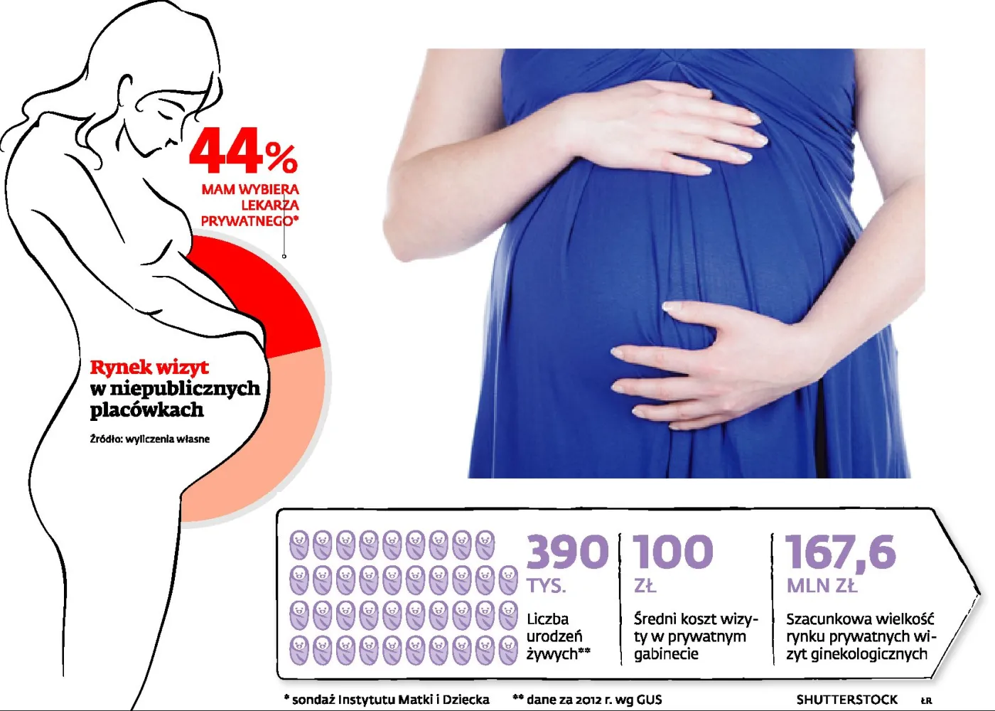 Państwowa służba zdrowia kuleje: połowa Polek rodzi w prywatnych gabinetach