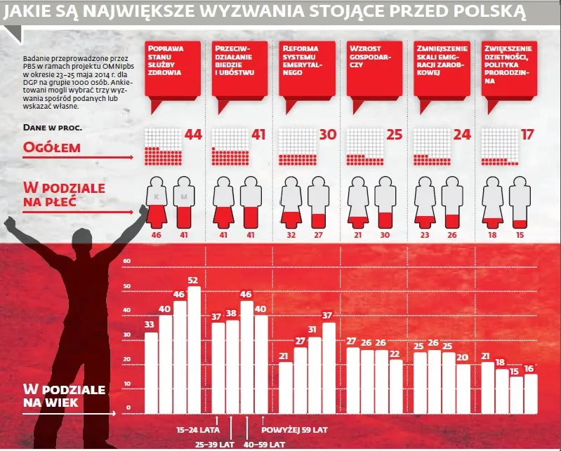 Sondaż: Po 25 latach wolności chcemy więcej państwa opiekuńczego