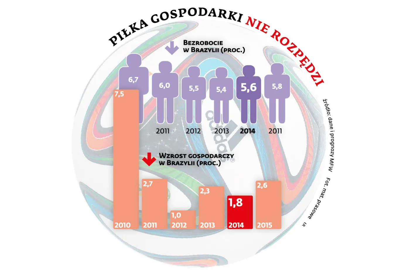 Piłka nożna gospodarki nie rozpędzi