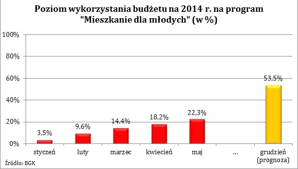 Do końca maja wykorzystano jedynie 22,3 proc. środków z programu MdM