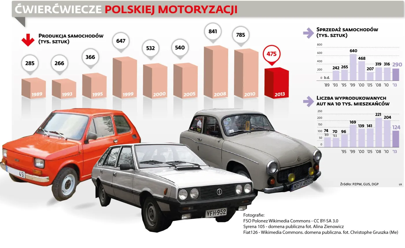 Przez 25 lat ilość pojazdów w Polsce wzrosła trzykrotnie