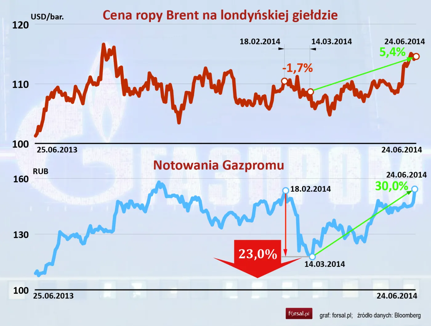 Surowce, czyli skąd Putin wziął środki na Soczi