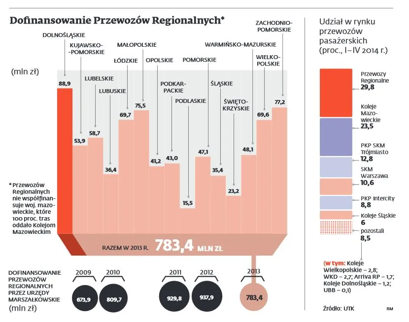 Dofinansowanie przewozów Regionalnych