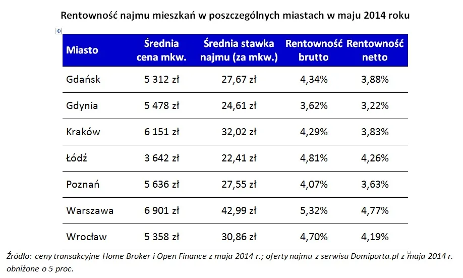 Rentowność inwestycji w nieruchomości spadła. Najwięcej zarobisz w stolicy