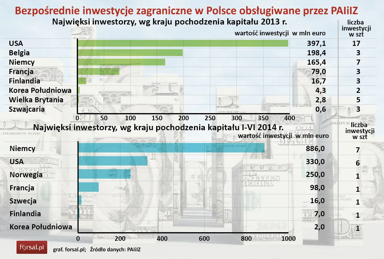 1832874-najwieksi-inwestorzy-wg-kraju.jpg