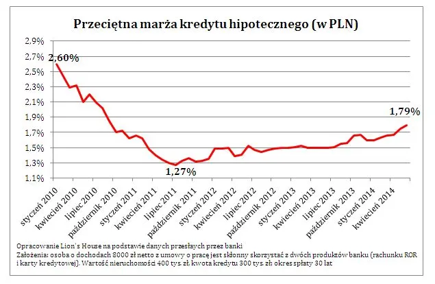 Rok najtańszego pieniądza w historii. Raty kredytów spadają, ale marże rosną