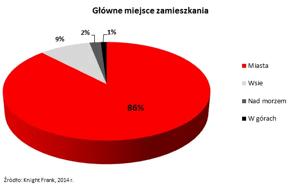 Tylko 3 proc. najbogatszych ma permanentne wakacje