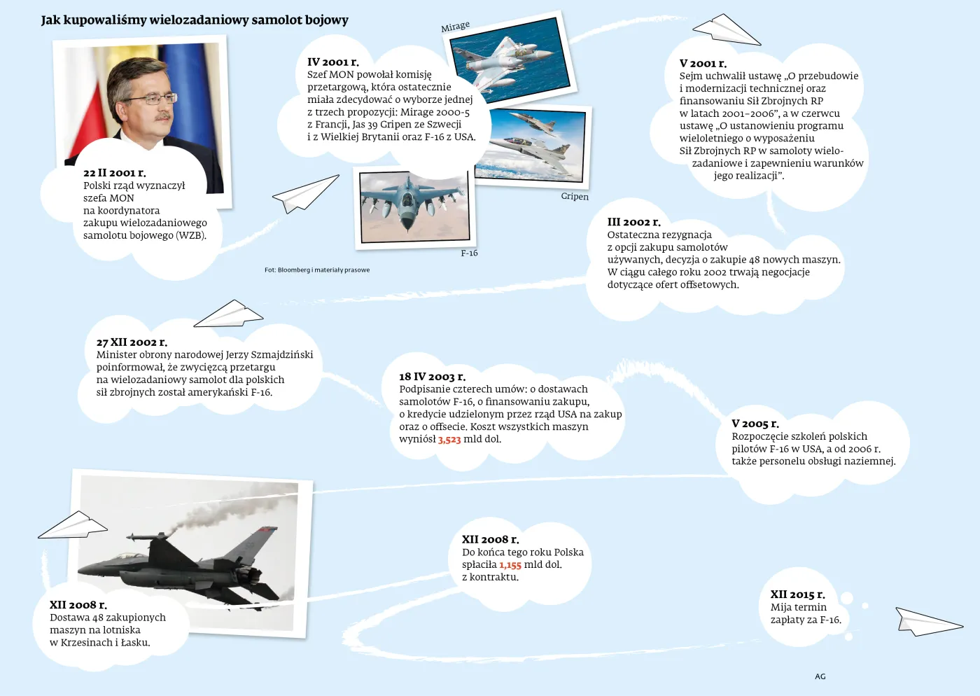 Polska musi rozliczyć zakup F-16. Wydamy 1,9 miliarda dolarów