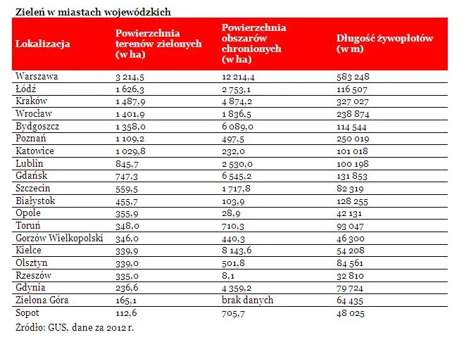Tereny zielone w polskich miastach: Warszawa wygrywa w rankingu