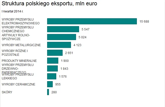 Najwięksi partnerzy handlowi Polski: kto kupuje nasze produkty?