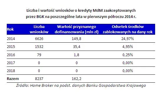 Coraz mniej chętnych na Mieszkanie dla Młodych. Będzie wzrost dopłat?