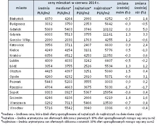 Ceny mieszkań, raty i marże kredytów - oto najnowszy raport z rynku nieruchomości